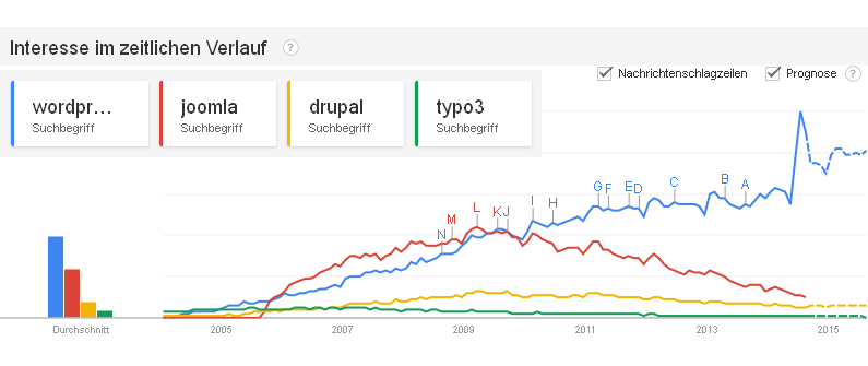 wordpress-google-trends